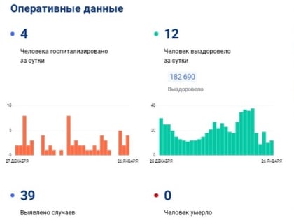 За сутки в Тульской области заболели коронавирусом 39 человек