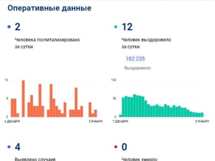 В Тульской области за сутки 4 человека заболели коронавирусом