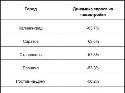 В Туле спрос на квартиры в новостройках снизился на 28%