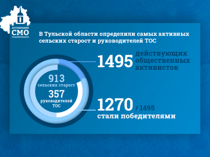 Конкурсы  «Активный сельский староста»,  «Активный руководитель территориального общественного самоуправления»