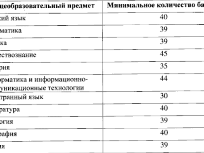 Установлены минимальные баллы ЕГЭ на 2024-2025 учебный год