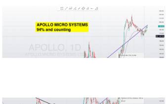Apollo Micro Systems chart, 94% and counting