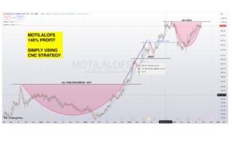 MOTILALOFS chart, 140% profit