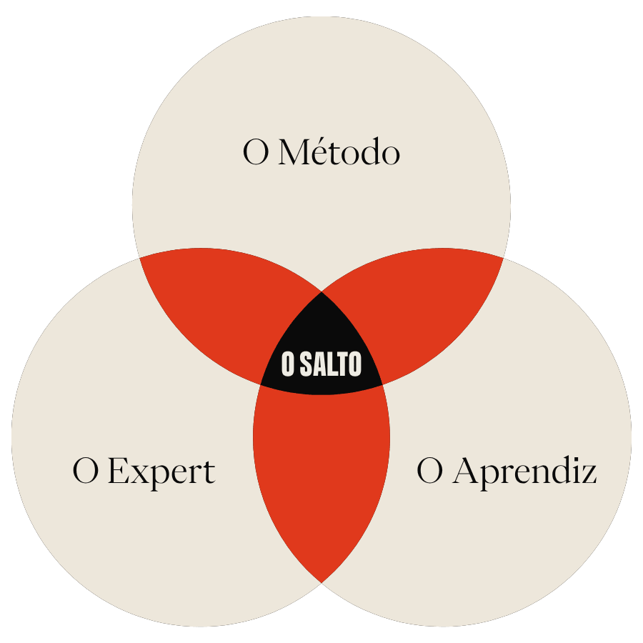 Diagrama: o aprendiz, o expert e o método se cruzam no Salto