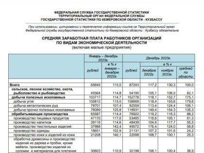 Кемеровостат: средняя зарплата кузбассовцев за прошлый год выросла на 15%