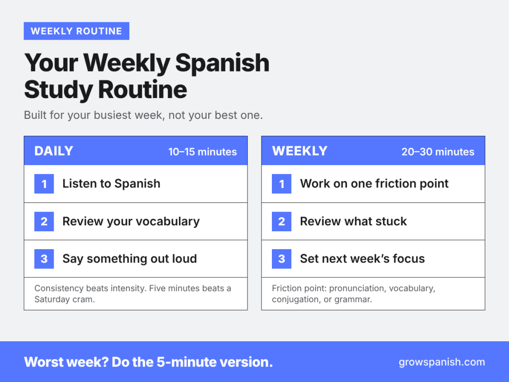 Infographic of a weekly Spanish study routine: 10 to 15 minutes daily (listen, review vocabulary, speak aloud) plus one 20 to 30 minute weekly session on a friction point
