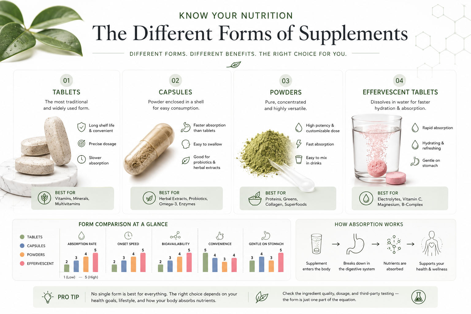 Infographic comparing tablets, capsules, powders, and effervescent tablets across absorption rate, onset speed, bioavailability, convenience, and gentleness on the stomach