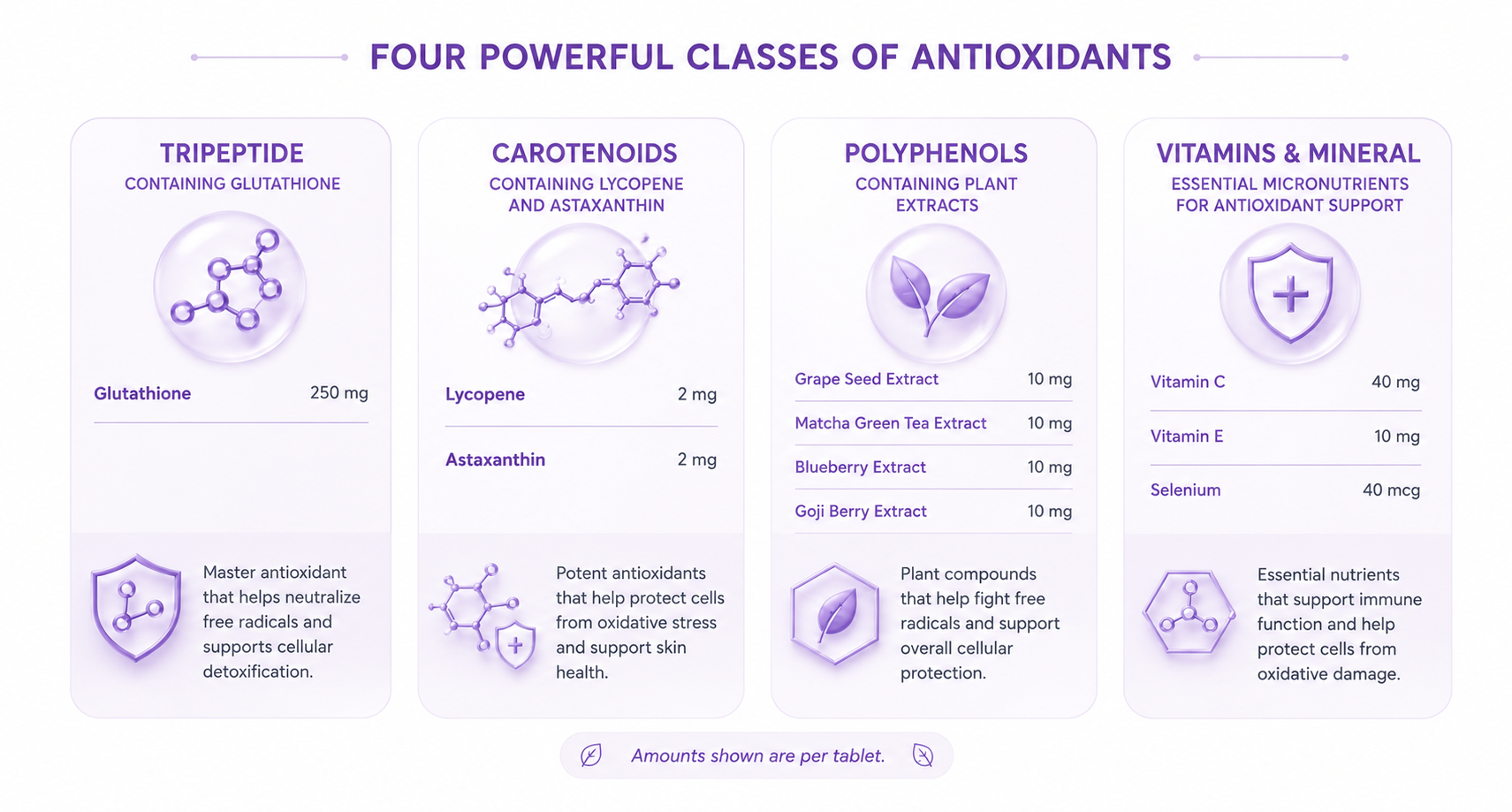 Chart classifying the formula's ingredients into antioxidant categories: tripeptide, carotenoids, polyphenols, and vitamins and minerals