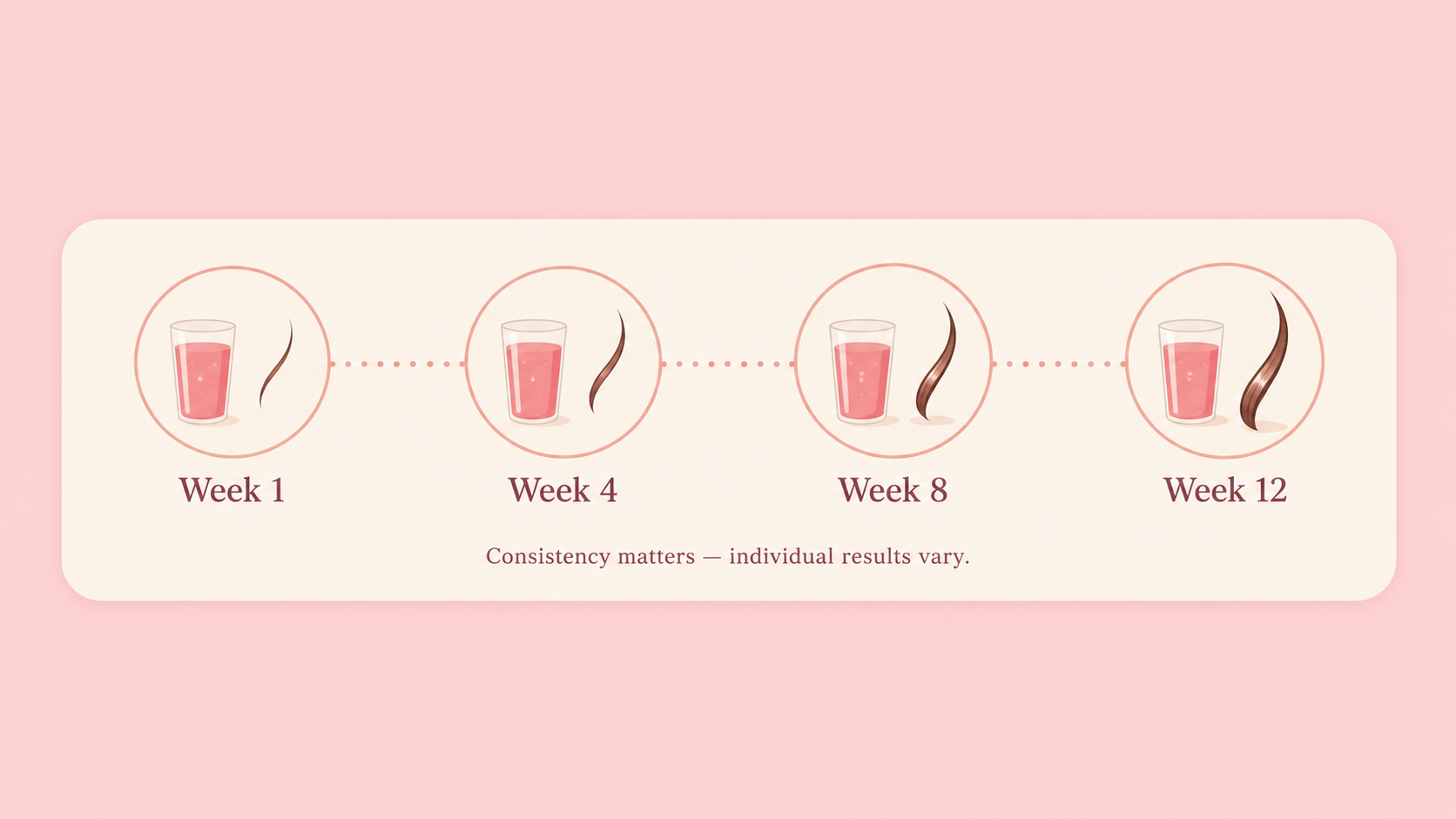 Illustrated weekly timeline showing a small daily habit of drinking a hair care effervescent tablet building up over weeks