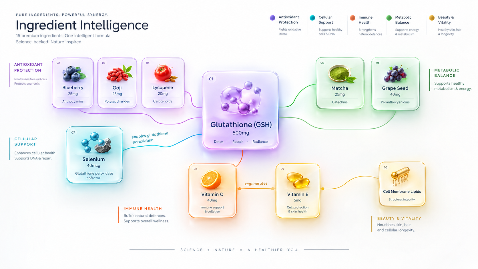 Periodic-table style chart classifying all fifteen active ingredients into tripeptide, carotenoids, polyphenols, structural, and vitamins and minerals categories