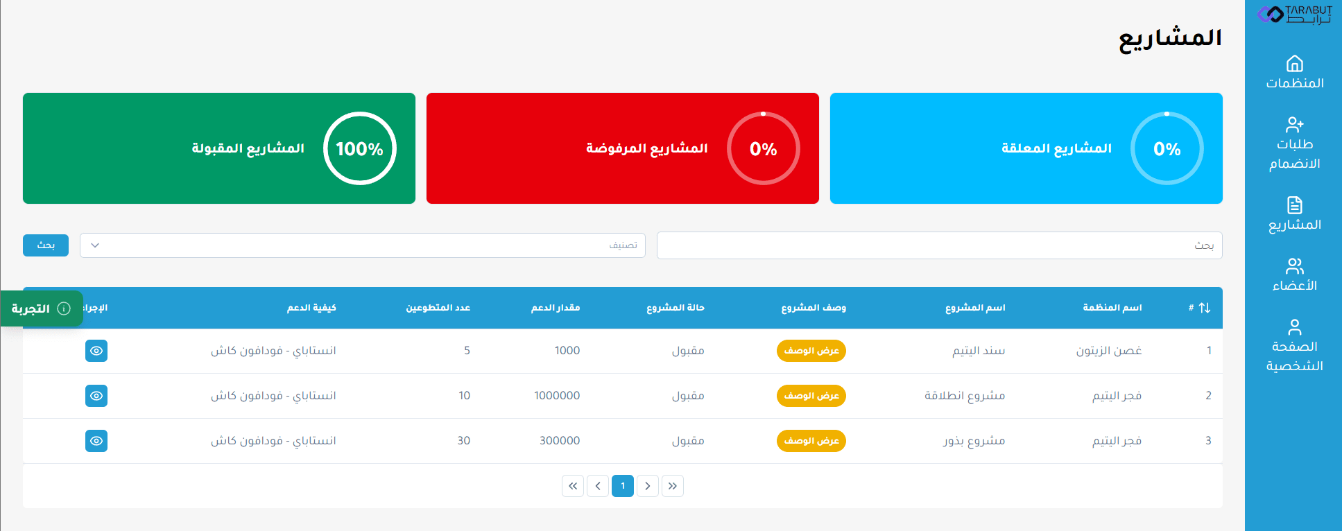 قائمة المشاريع التطوعية في منصة ترابط مع اسم المنظمة ومقدار الدعم وعدد المتطوعين وحالة المشروع
