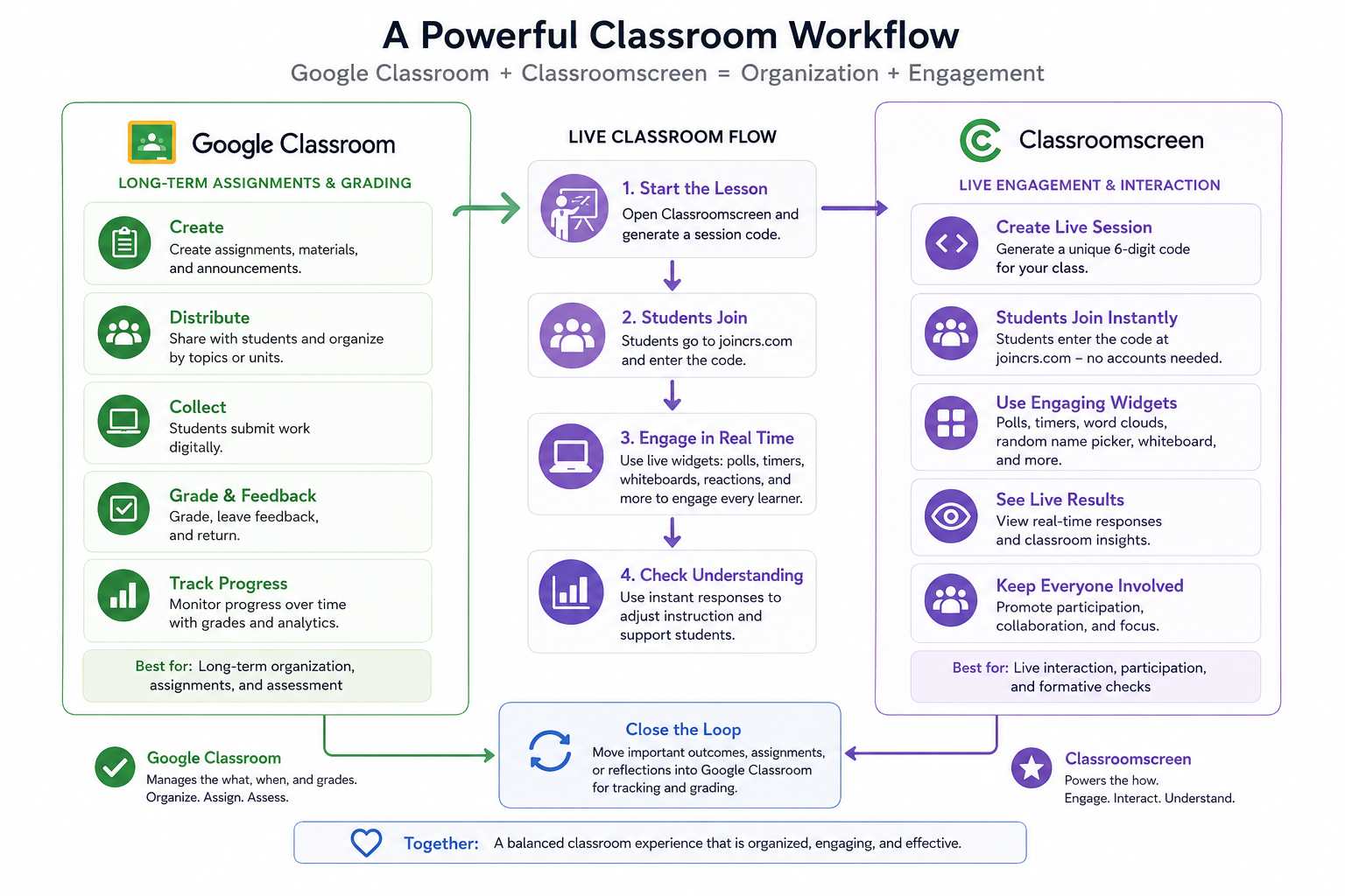Workflow diagram comparing Google Classroom for assignments and Classroomscreen for live classroom interaction.