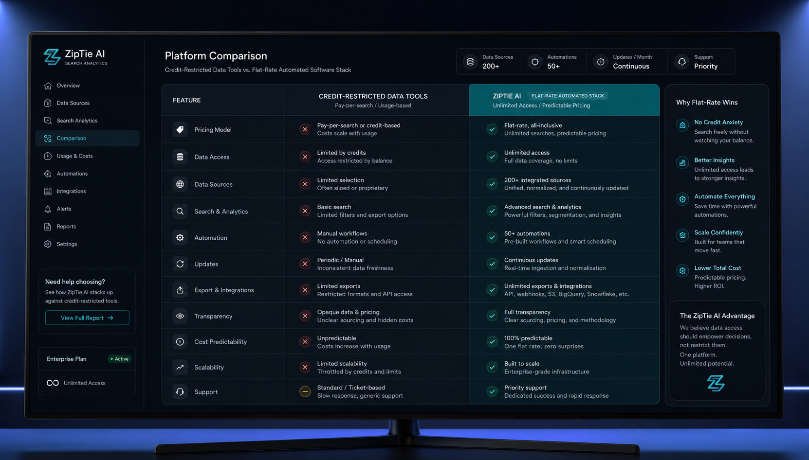 Feature comparison matrix breaking down ZipTie tier constraints and platform check rules.