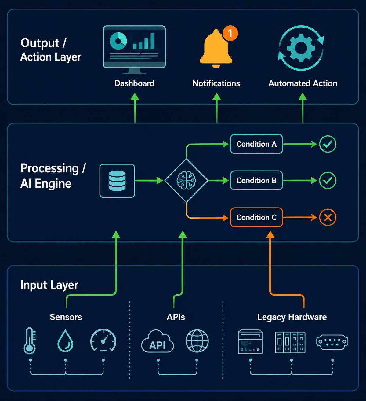 sinkom three-layer architecture diagram showing input processing and output data flow with error states