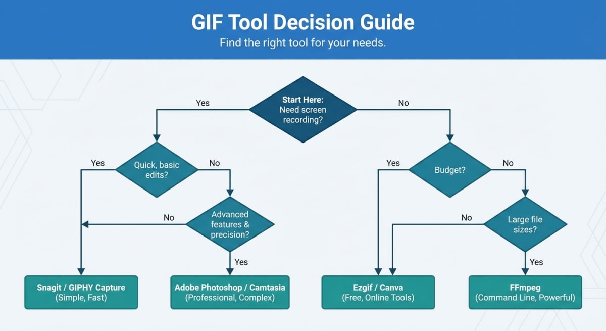 Decision guide for choosing a GIF tool