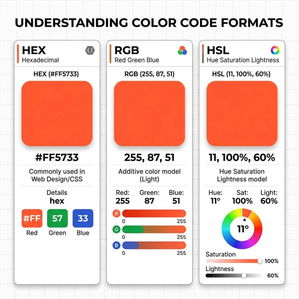 Comparison of HEX, RGB, and HSL color format panels showing the same color