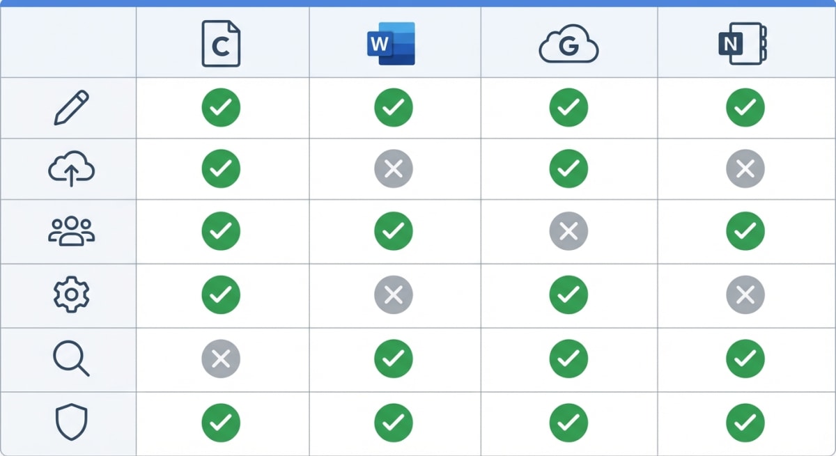 Comparing process documentation tool features