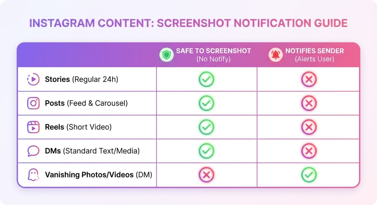 Instagram content types and screenshot notifications