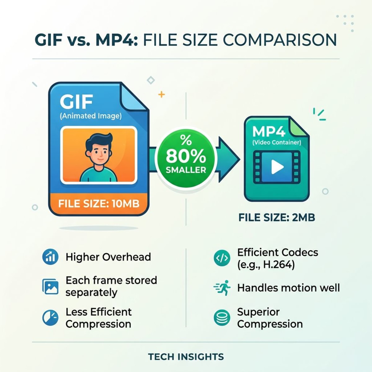 File size comparison between GIF and MP4 formats showing significant reduction