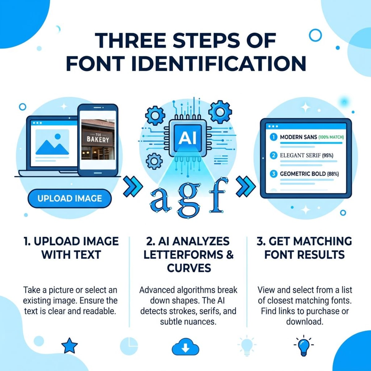 Welche Schriftart ist das — dreistufiger Schriftart-Identifikationsprozess vom Bild zum Treffer