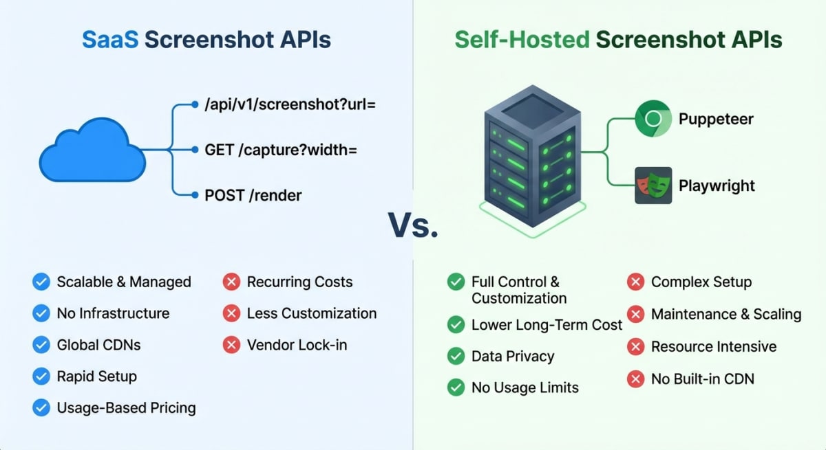 SaaS versus self-hosted screenshot API comparison