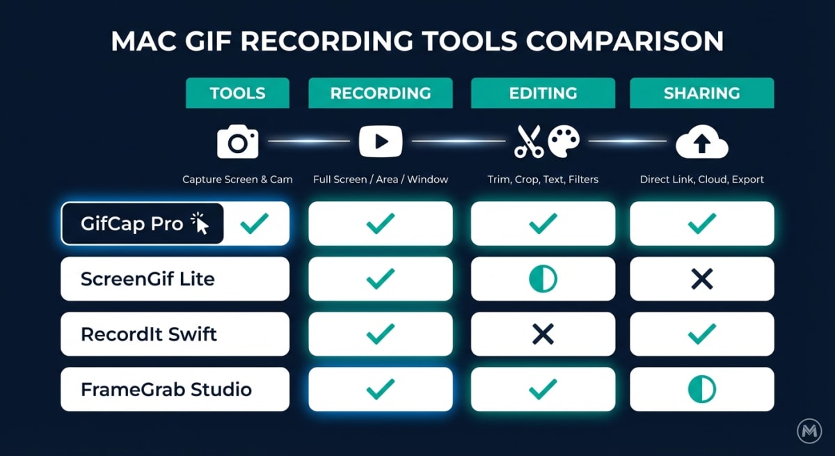 Comparison of GIF recording tools for Mac