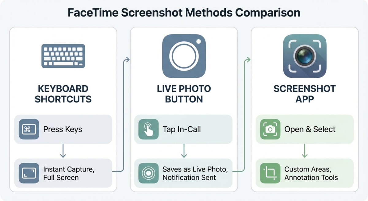 Comparison of FaceTime screenshot methods on Mac