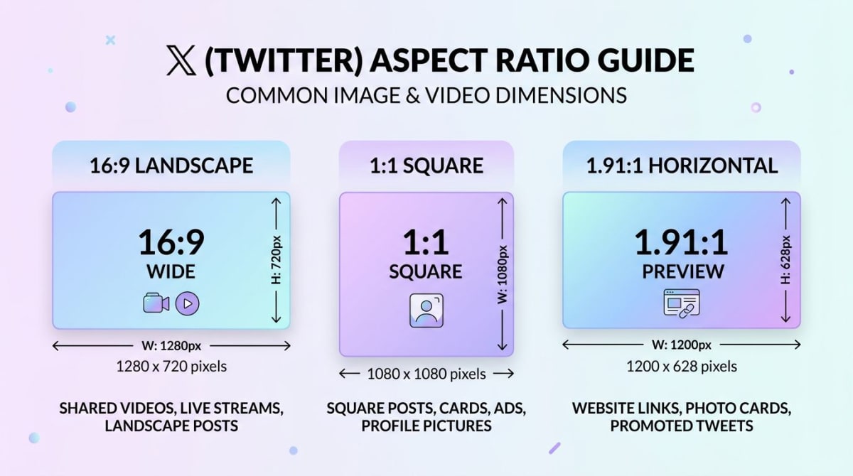Aspect ratio diagram showing 16:9, 1:1, and 1.91:1 rectangles with their pixel dimensions