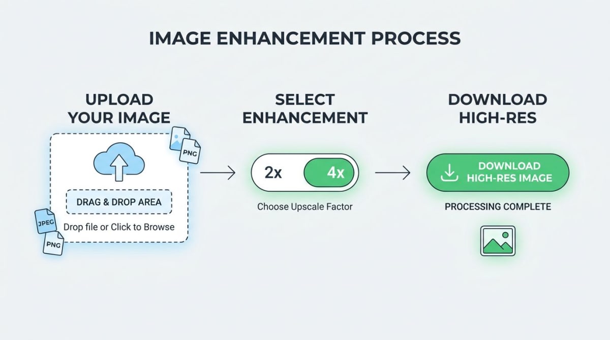 Three-step process to upscale an image online: upload, choose scale, and download