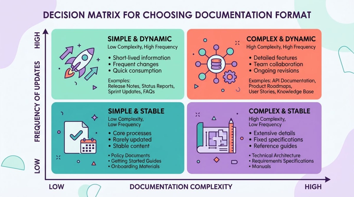 2x2-Entscheidungsmatrix zur Wahl des Dokumentationsformats