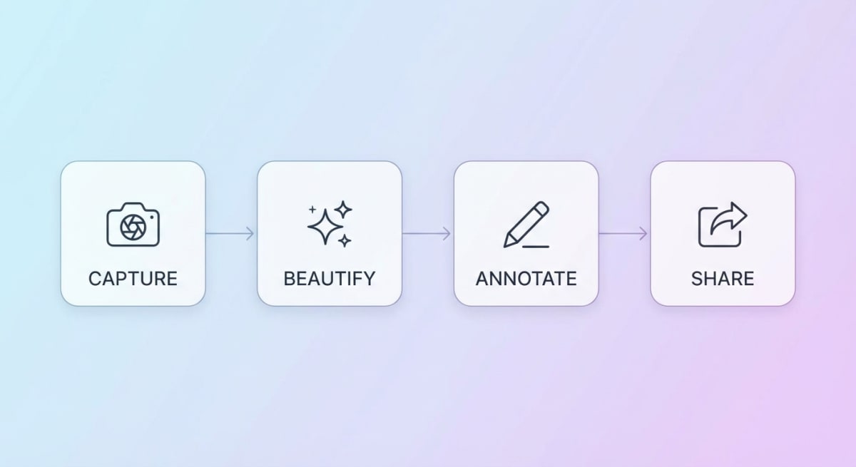 Screenshot workflow: capture, style, mark up, share