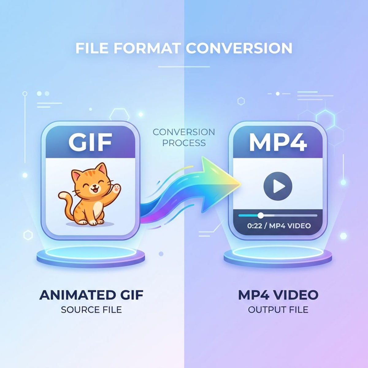 GIF to MP4 conversion showing format transformation from animated GIF to video file