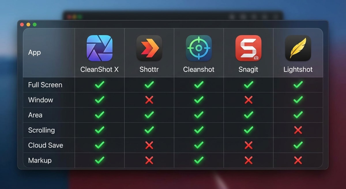 Mac screenshot alternatives comparison with features and pricing