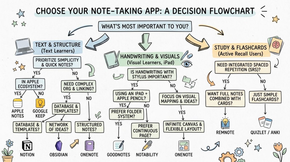 Decision flowchart for choosing the right note-taking app by use case