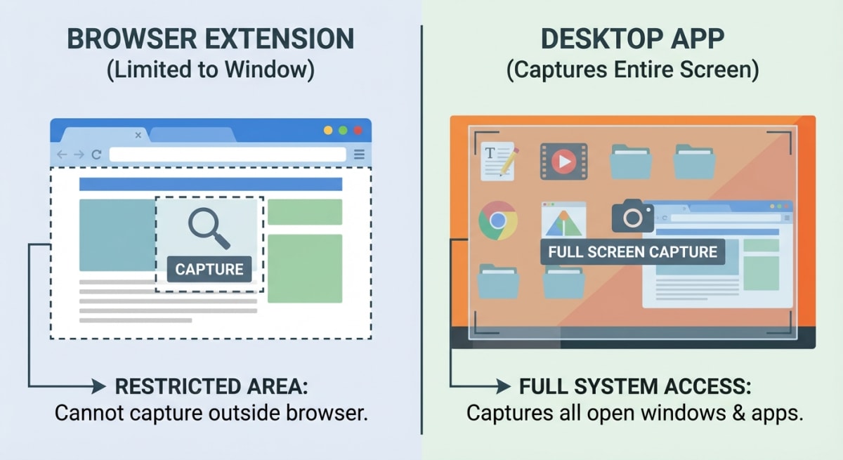Comparison showing browser extension limitations vs desktop app capabilities
