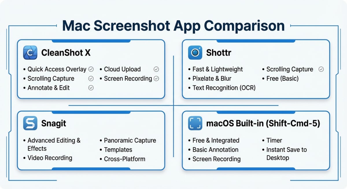 Shottr alternatives comparison including ScreenSnap Pro and CleanShot X