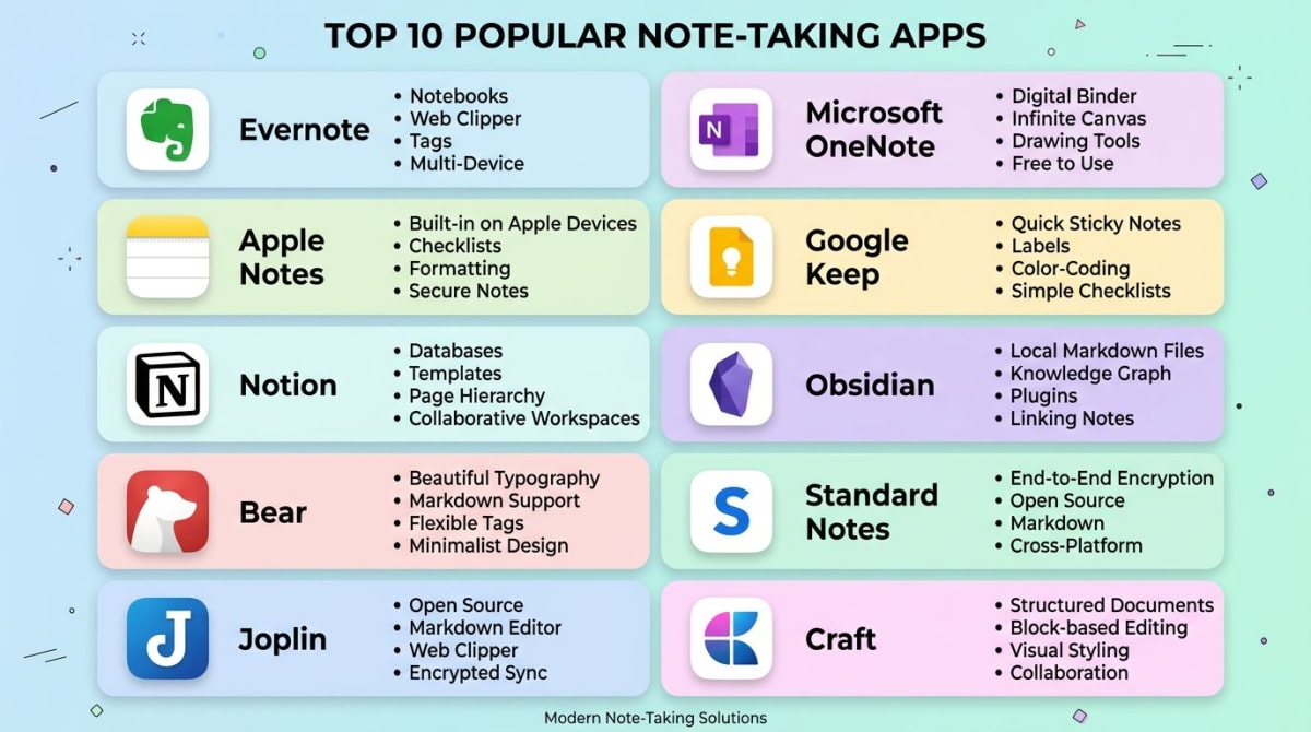 Comparison grid of 10 popular note-taking app icons