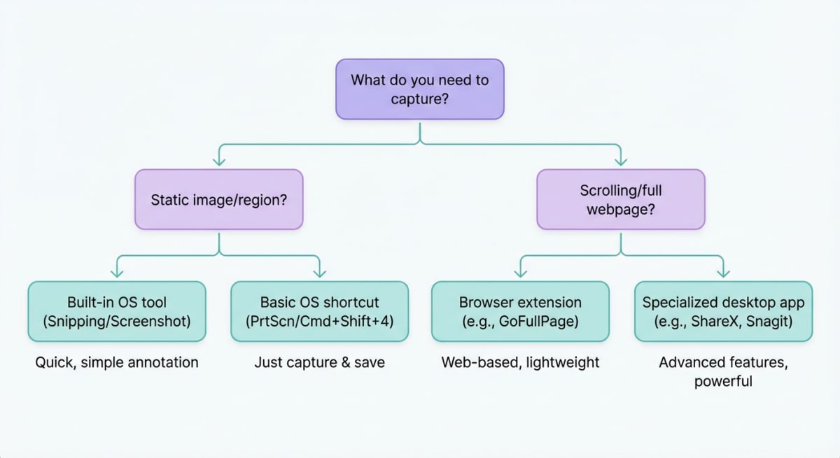Decision guide for choosing a Gyazo alternative