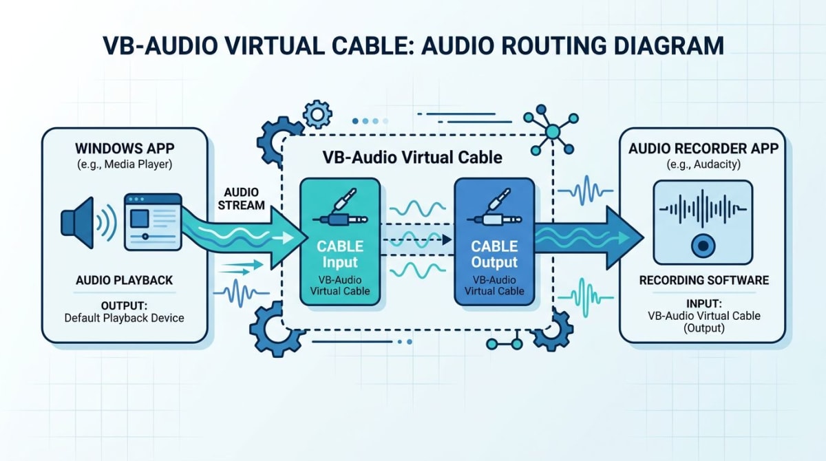 VB-Audio Cable virtual routing diagram showing audio flowing from apps through a virtual cable to a recorder