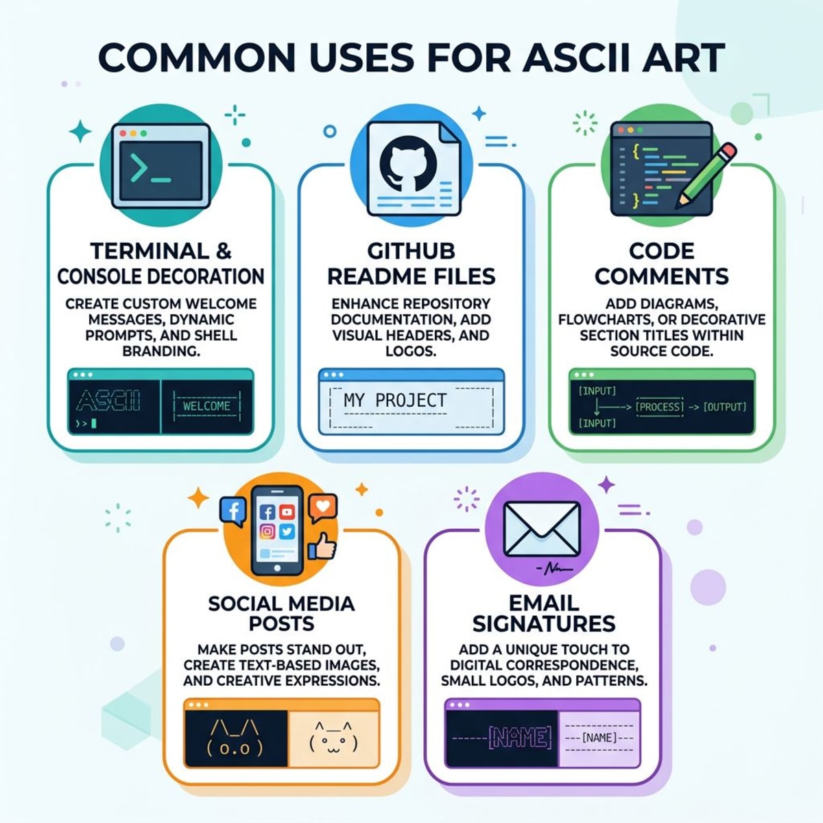 Common uses for ASCII art including terminals, READMEs, and social media