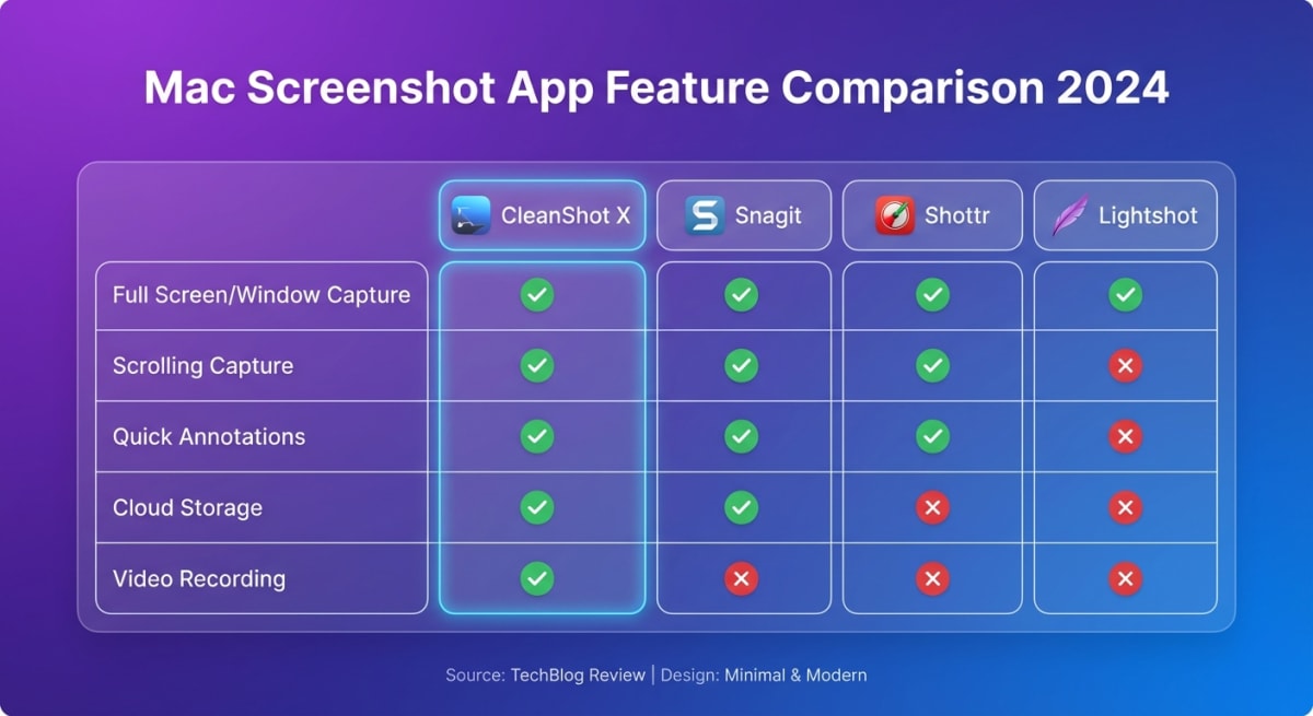 Screenshot app comparison table