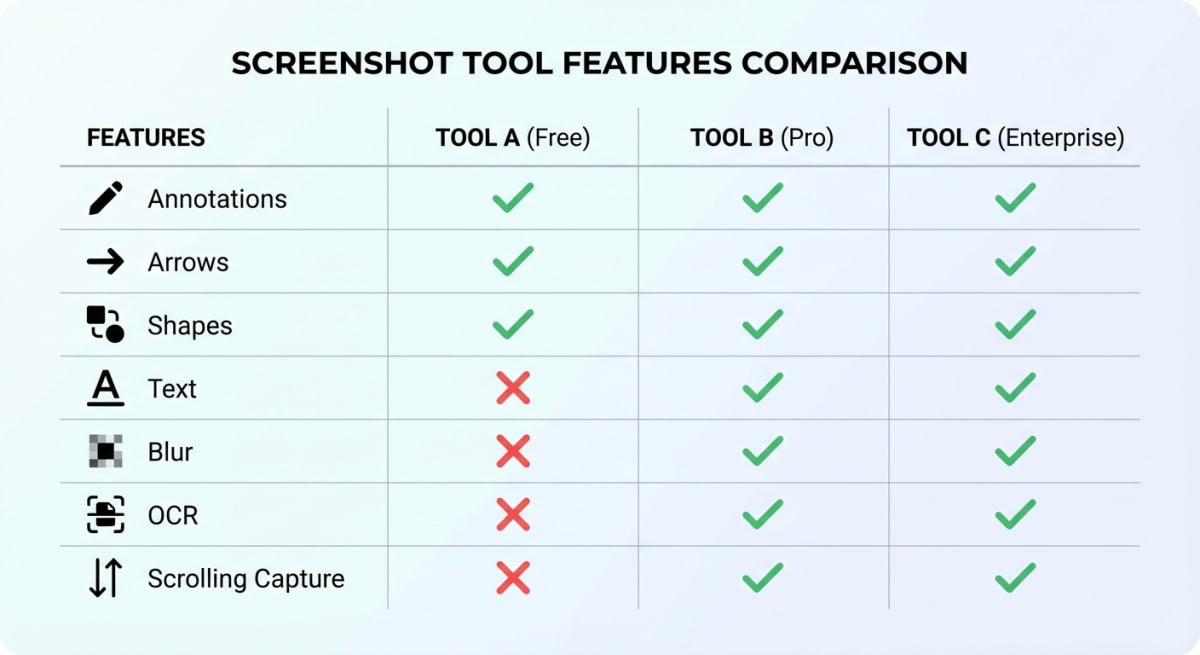 Shottr features comparison showing annotation, OCR, and scrolling capture capabilities