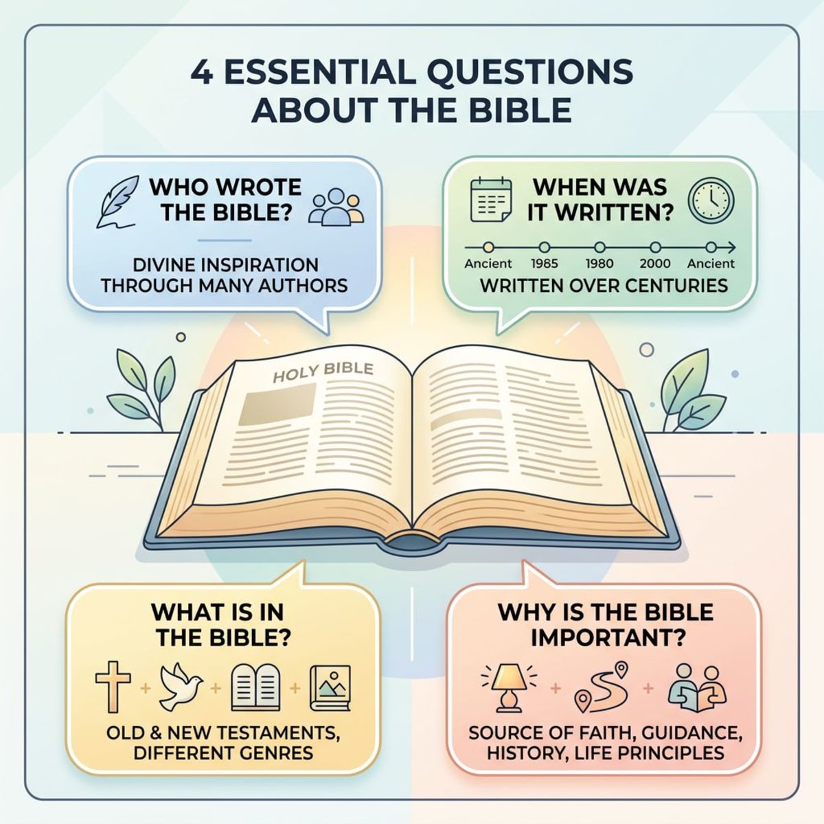 Four question bubbles around an open Bible showing SWORD method framework