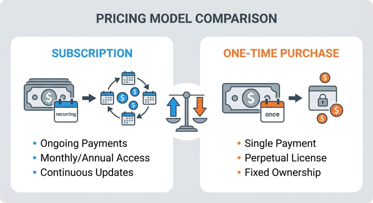 Snagit Pricing Comparison - Subscription vs One-Time Purchase
