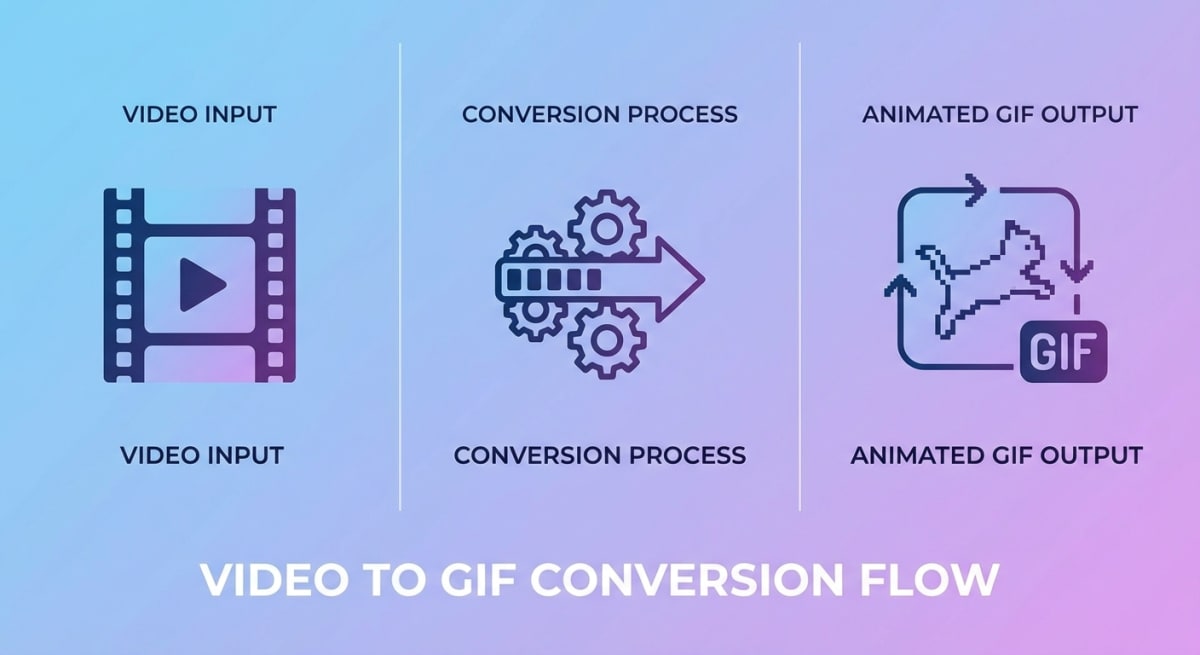 Video to GIF conversion workflow