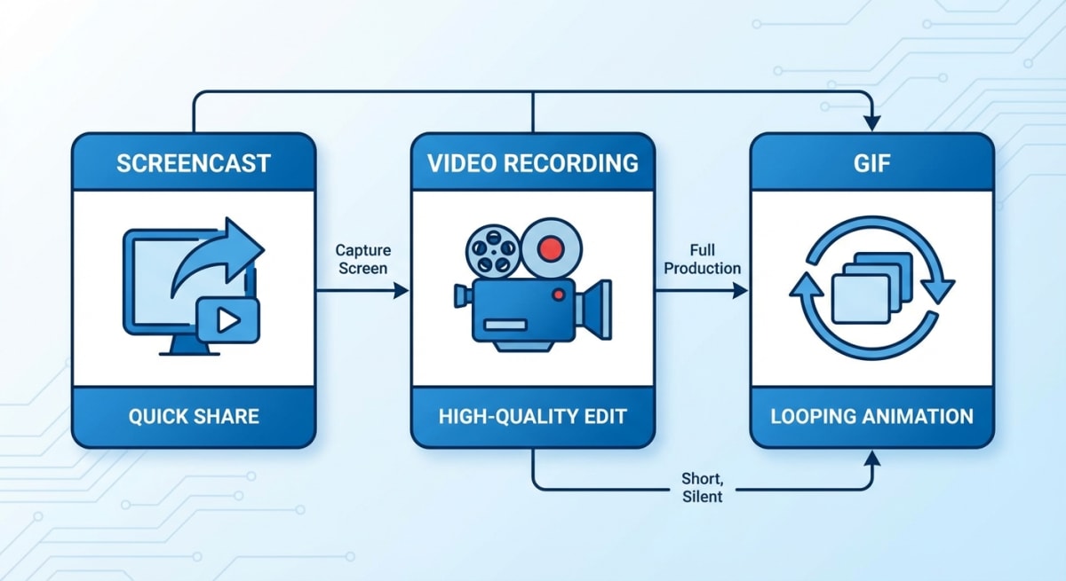Comparison of screencast, video recording, and GIFs