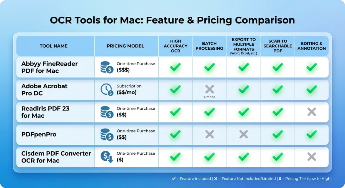 OCR software Mac tools compared side by side with pricing and features