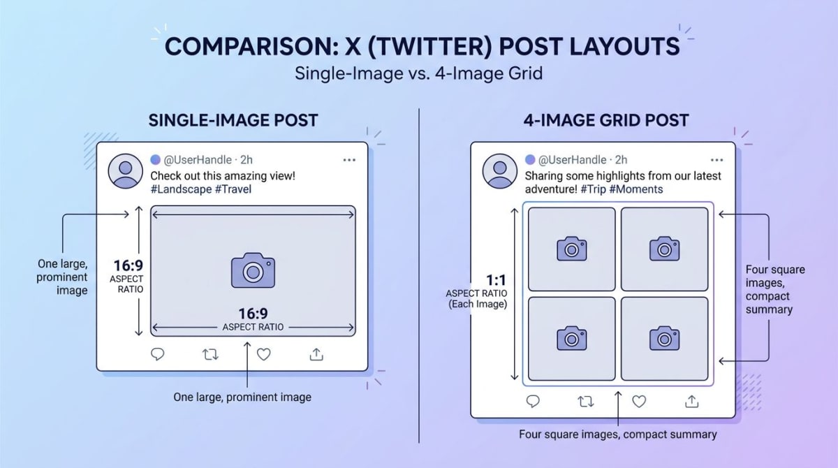 Side-by-side comparison of single-image post and 4-image grid layout on X