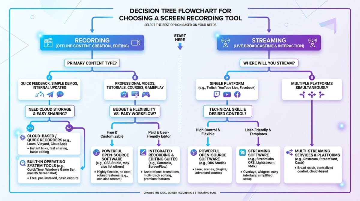Decision tree for picking the right OBS alternative
