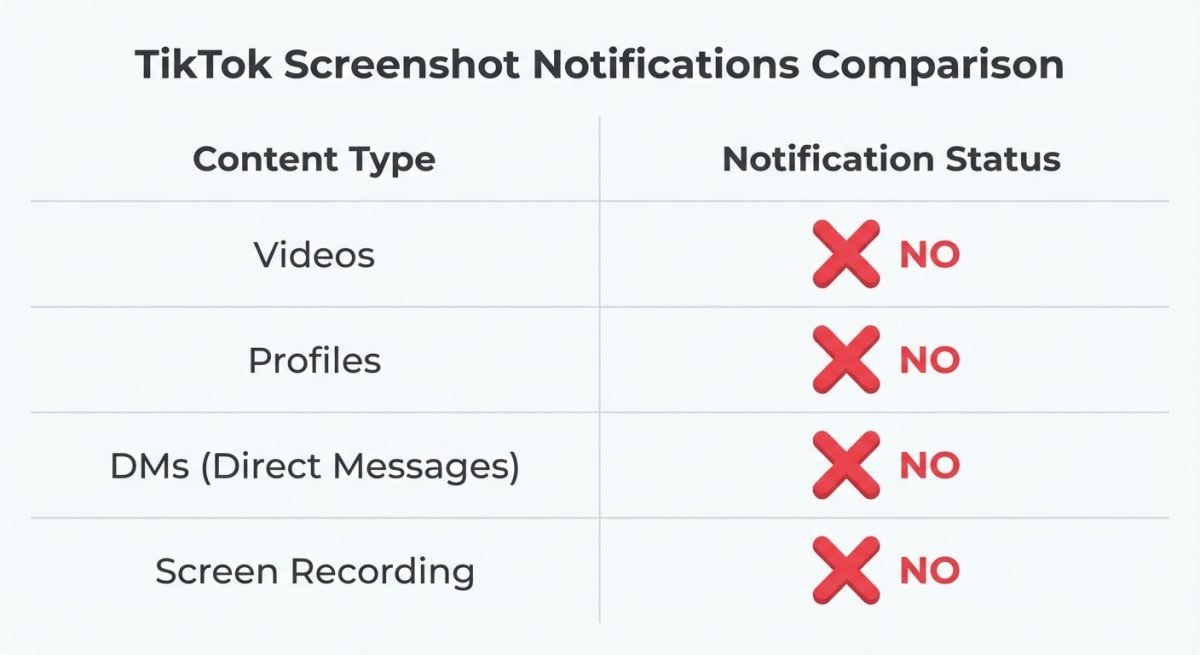 TikTok screenshot notification — does tiktok notify screenshots for videos, DMs, and profiles